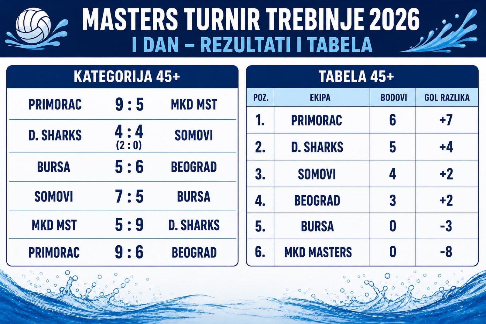 Masters turnir Trebinje 2026, rezultati i tabela prvog dana u kategoriji 45+